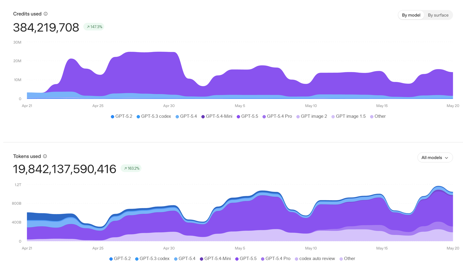 Codex analytics dashboard showing credit and token usage by model