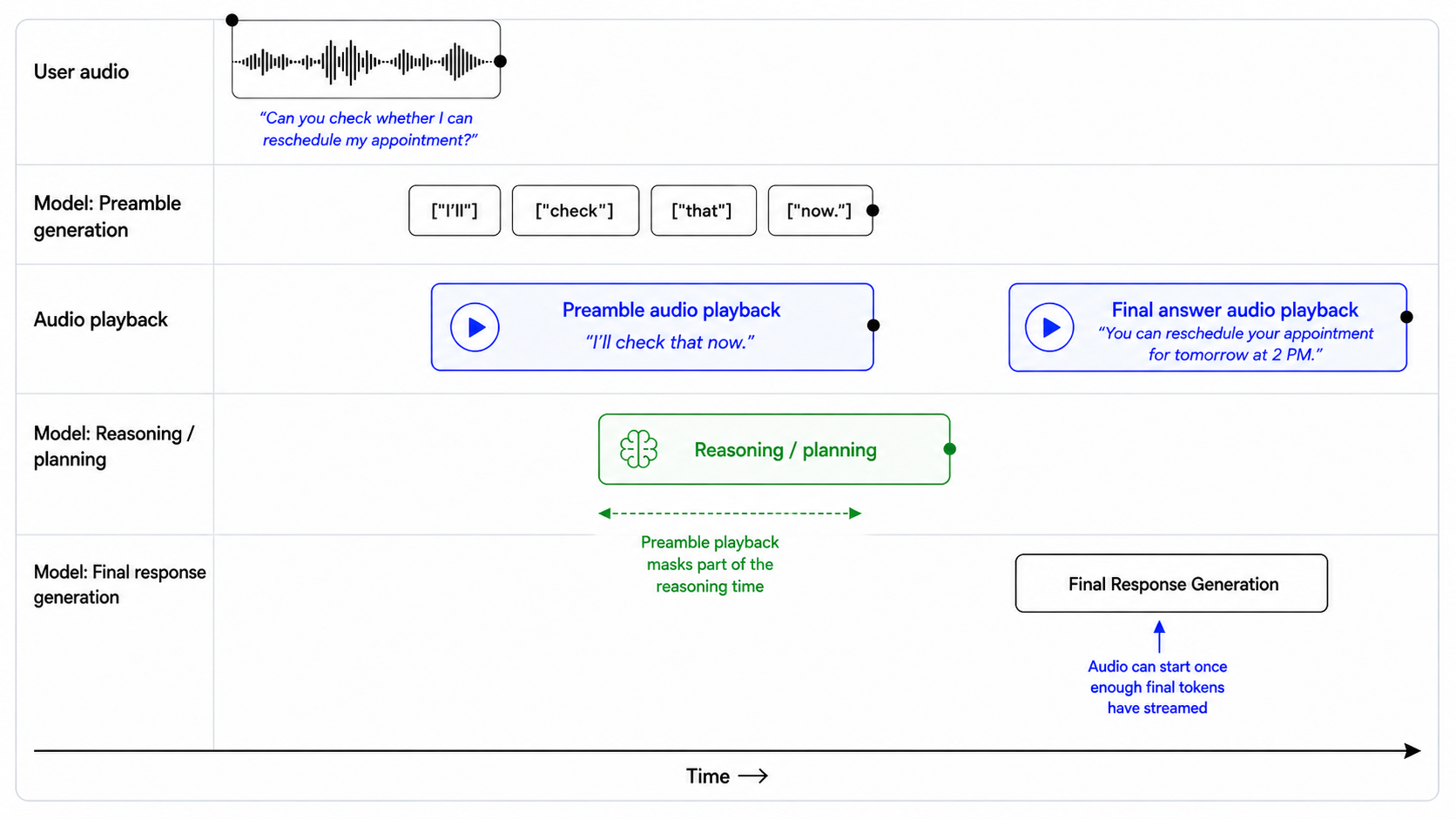 Preamble generation and playback timeline