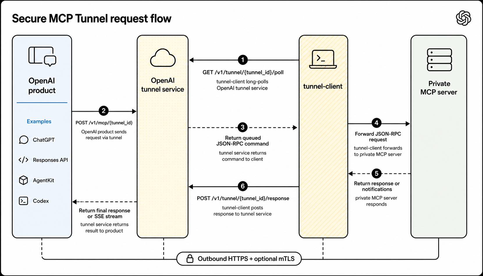 Diagram showing an OpenAI product sending MCP JSON-RPC through the OpenAI tunnel service to tunnel-client, which forwards the request to a private MCP server and returns the response through the same tunnel.