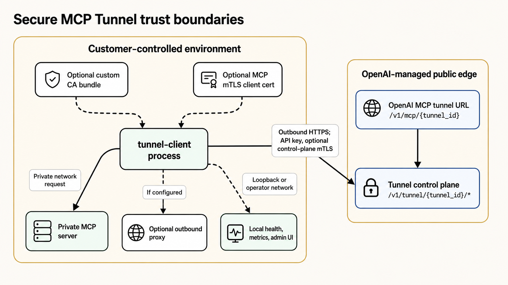 Diagram showing tunnel-client inside the customer-controlled environment connecting outbound to the OpenAI-managed tunnel control plane while the private MCP server remains inside the customer network.